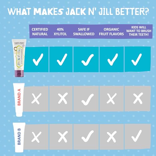 Jack N' Jill Natural Toothpaste for Babies & Toddlers - Safe if Swallowed, Xylitol, Fluoride Free, Organic Fruit Flavor, Makes Tooth Brushing Fun for Kids - Blueberry & Strawberry, 1.76 oz (2 Pack)
