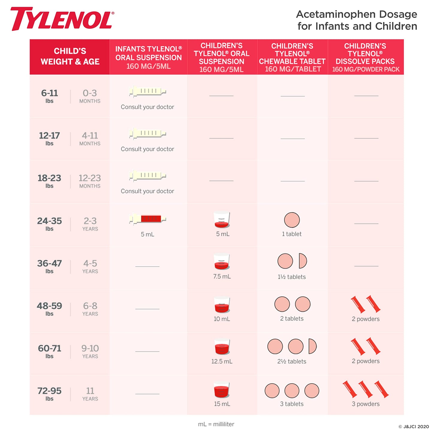 Tylenol Children's Chewable, Grape, 24 Count