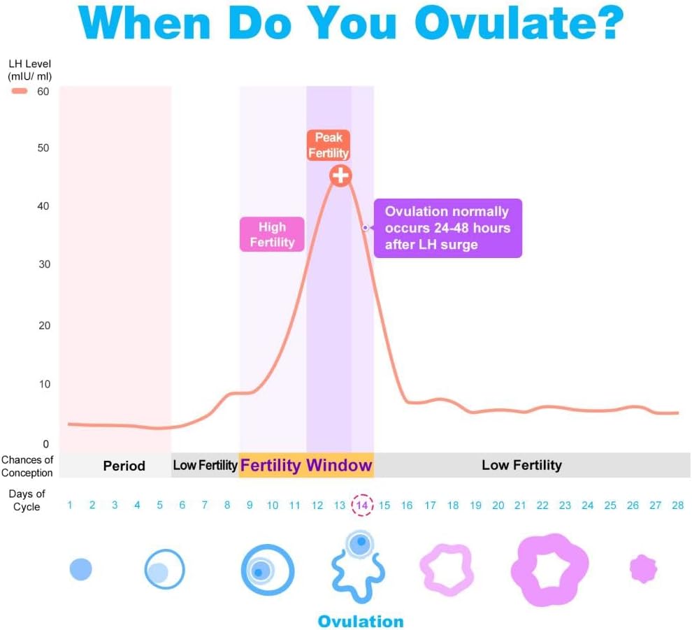 Ovulation Test Strips Powered by Premom Ovulation Predictor APP, FSA Eligible, 40 Ovulation Test and 10 Pregnancy Test Strips, 40LH +10HCG | Package May Vary