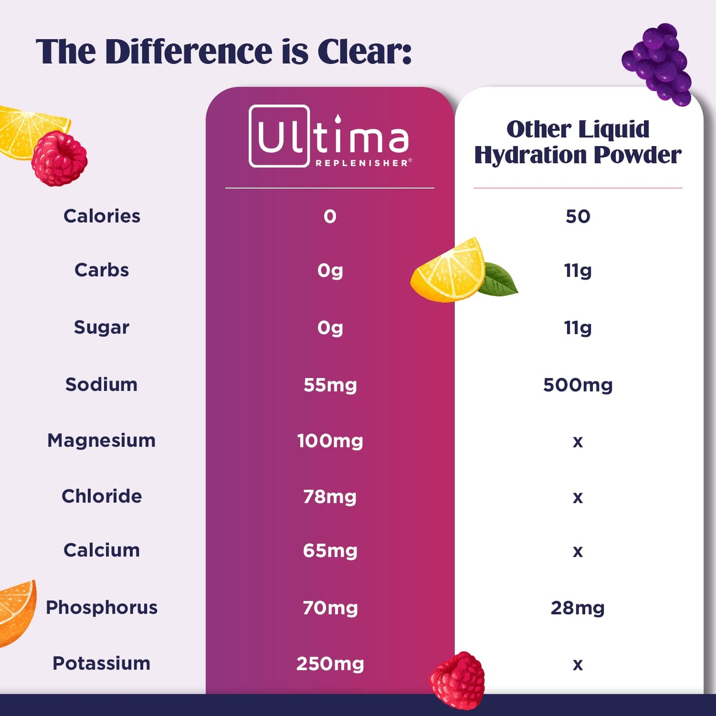 Ultima Replenisher Hydration Electrolyte Powder- 90 Servings- Keto & Sugar Free- Feel Replenished, Revitalized- Naturally Sweetened- Non- GMO & Vegan Electrolyte Drink Mix- Pink Lemonade