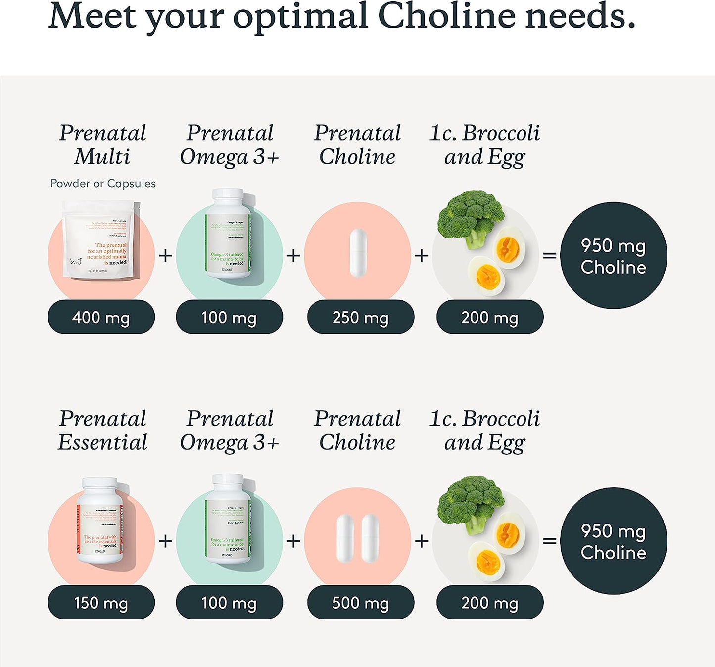 Needed. Prenatal Choline - Optimal Prenatal Choline Add On, 250Mg Talc-Free Filler, Heavy Metals Free, Brain Development in Utero/Early Life, with VitaCholine, Non-GMO, Allergen Free 60 Capsules